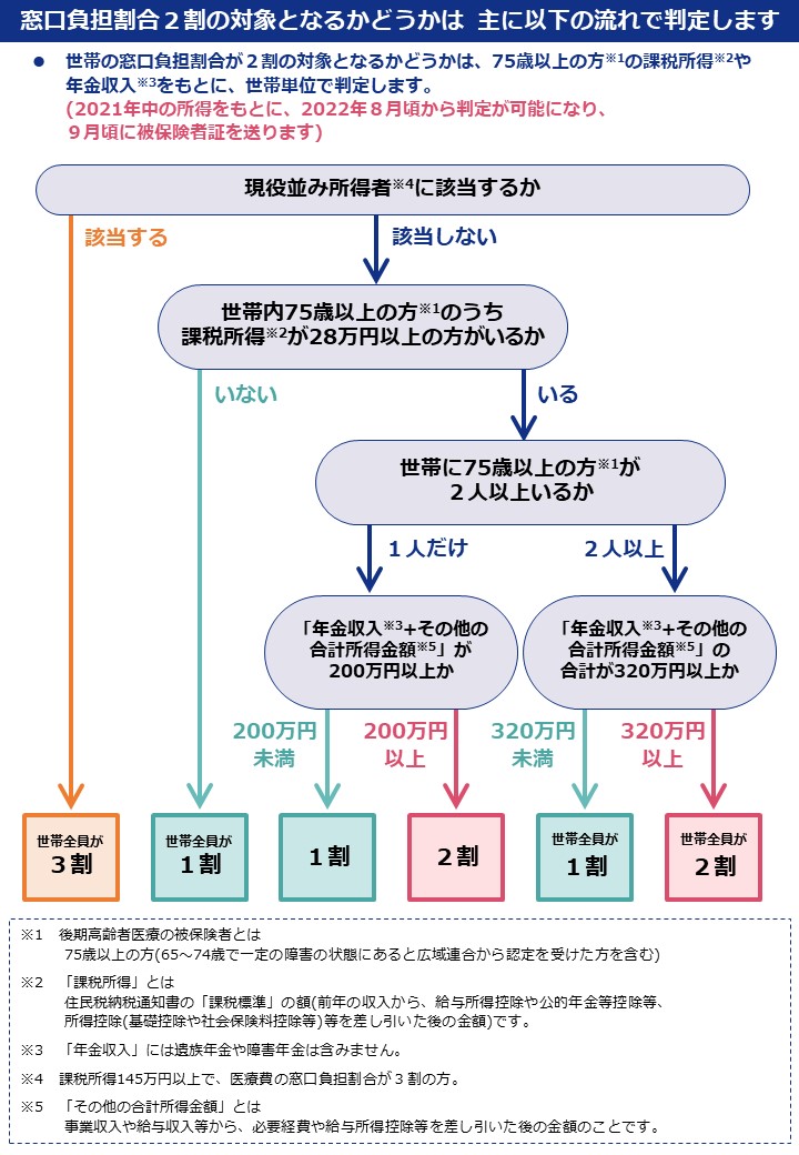 窓口負担割合２割の対象となる方の画像