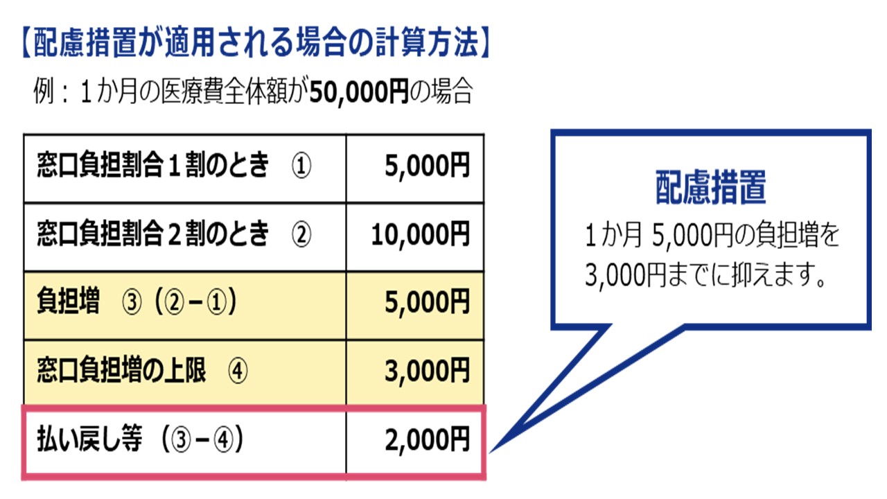 窓口負担割合２割の方への配慮措置の画像