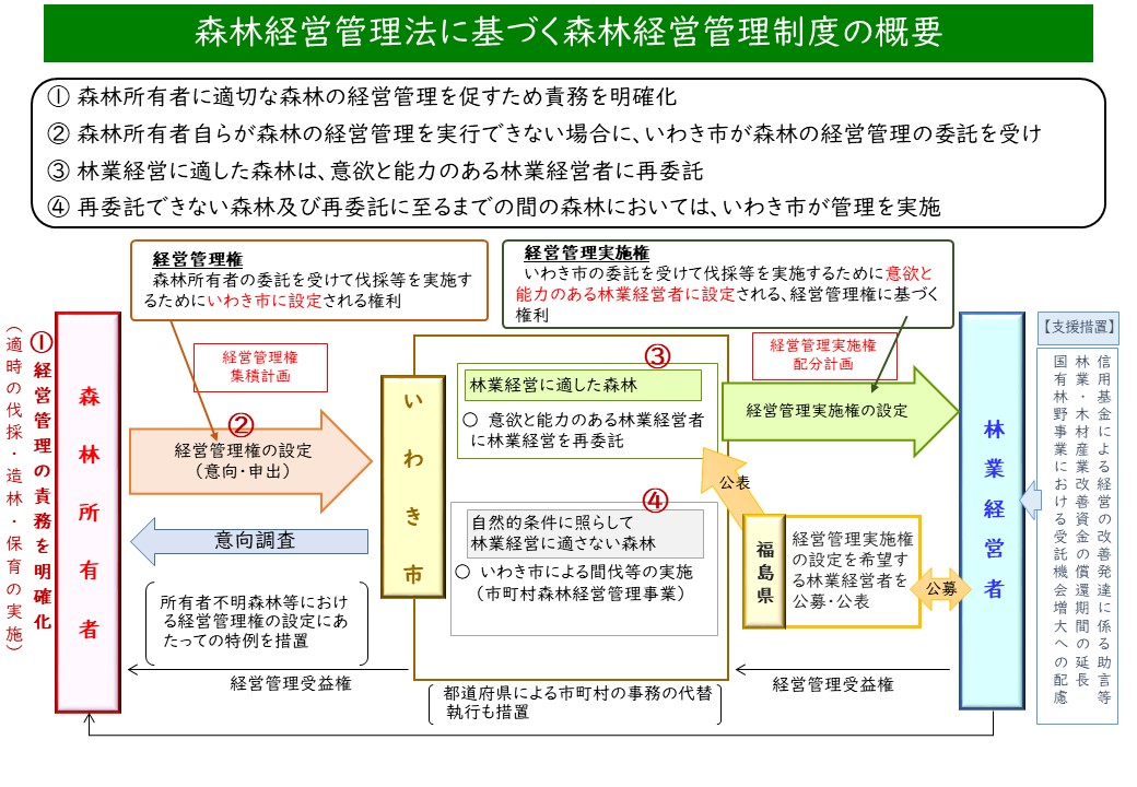 制度の概要