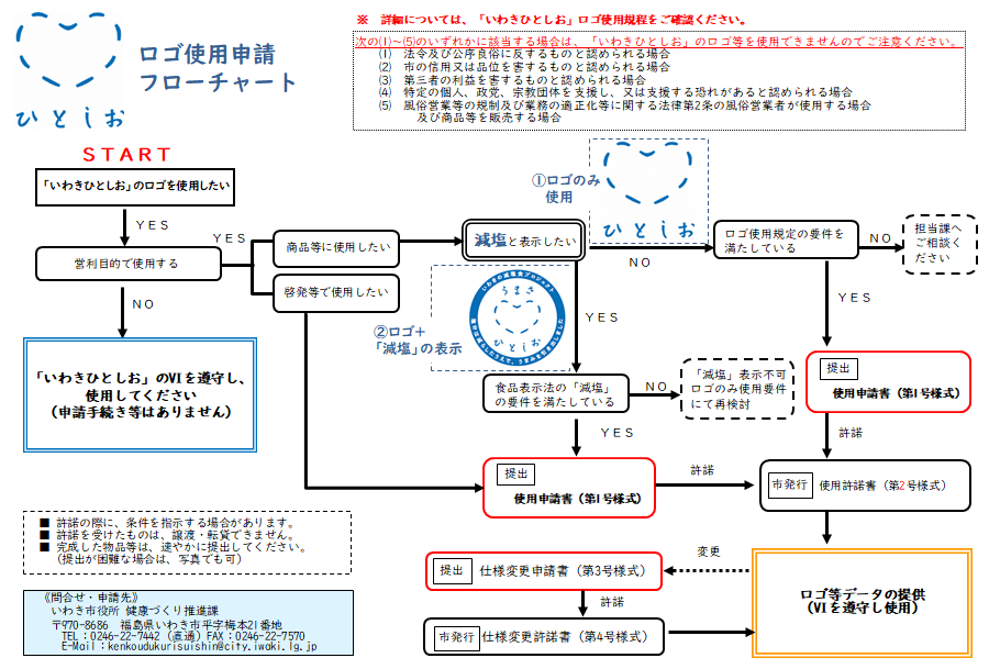 ロゴ使用申請フローチャート