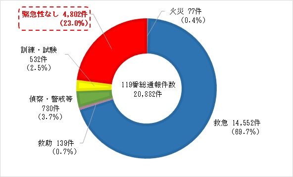 通報内訳別