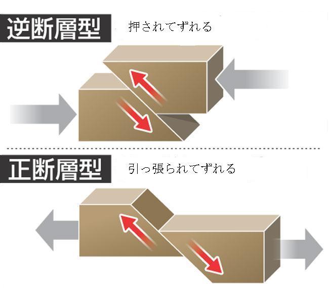 図　逆断層と正断層