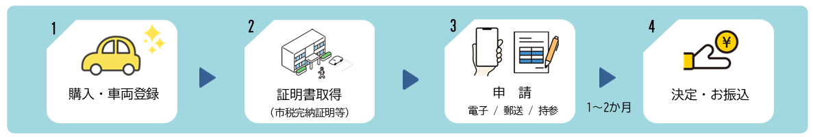 手続きの流れ