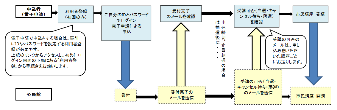 電子申請による申し込みの流れ