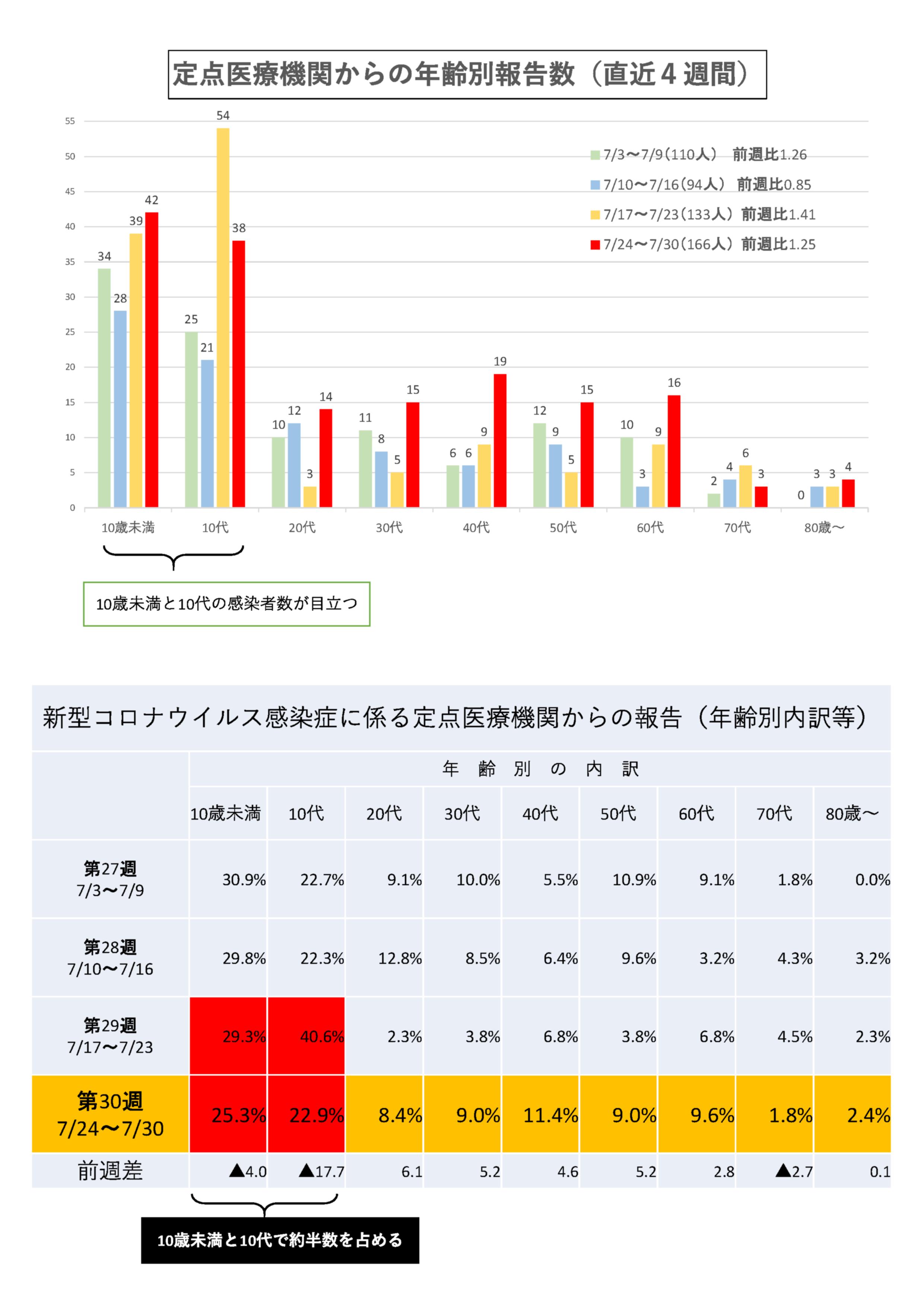 定点医療機関からの報告数（年齢別）