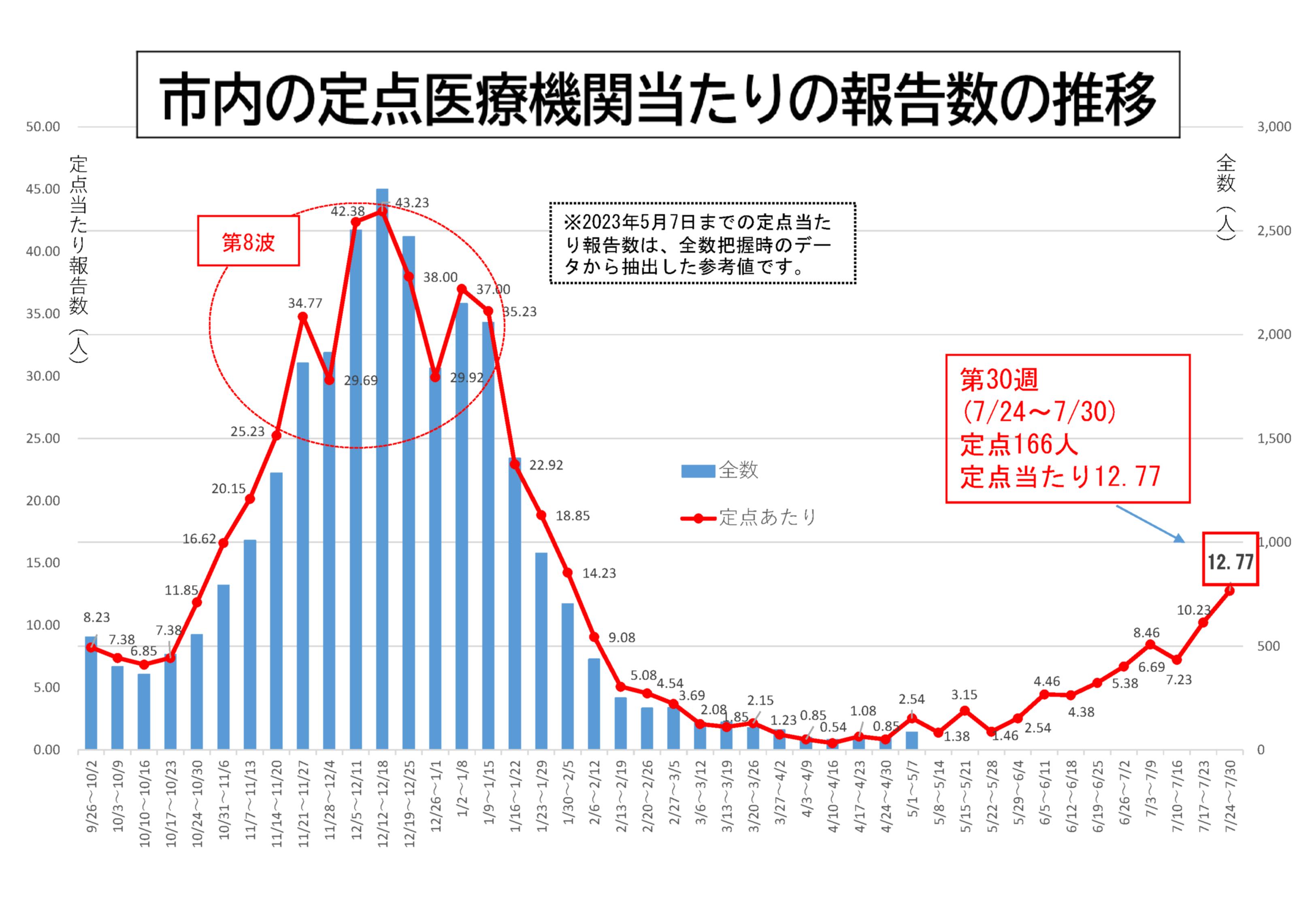 市内の定点医療機関当たりの報告数の推移