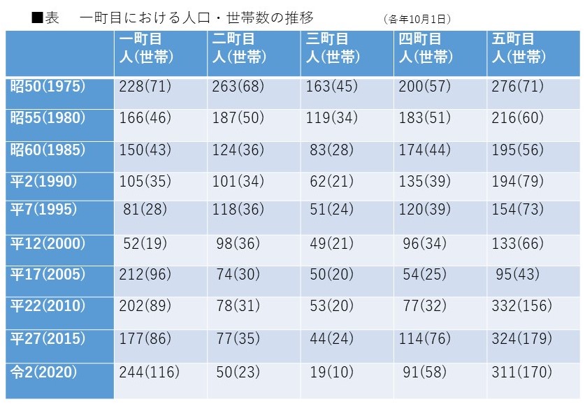 一丁目における人口・世帯数の推移表