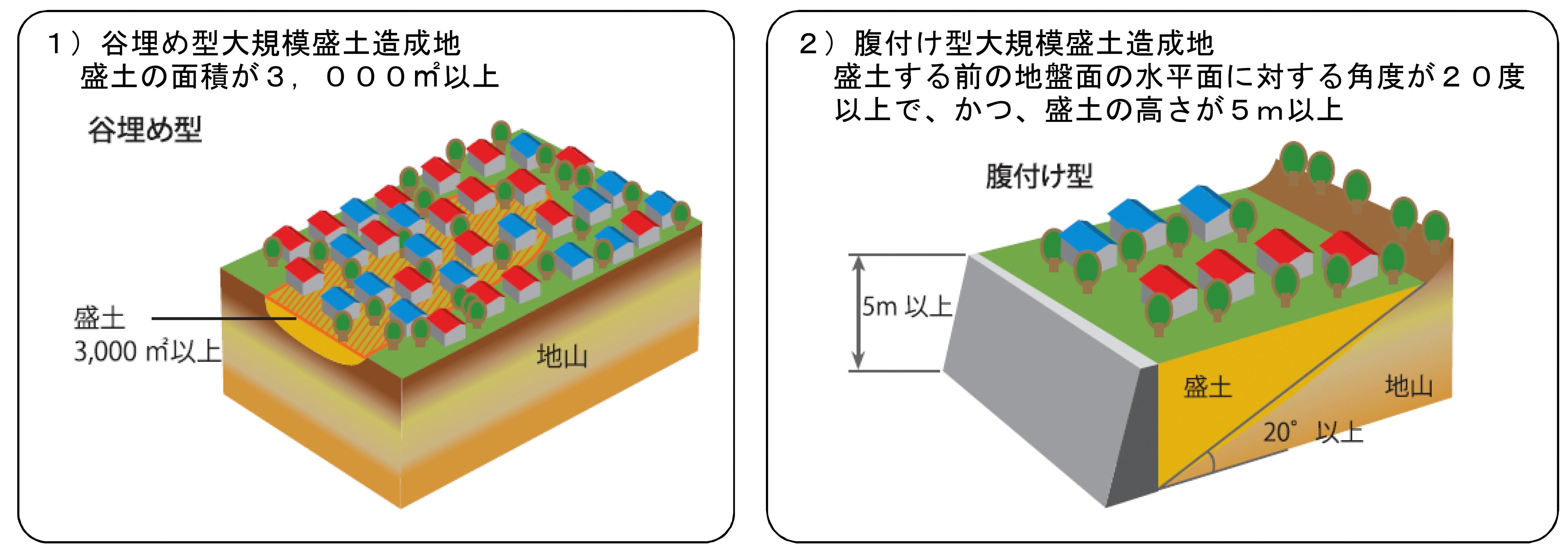 （国土交通省ＨＰ「ダイキｂ盛土造成地の滑動崩落」）