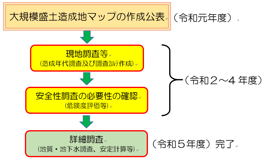 調査フロー