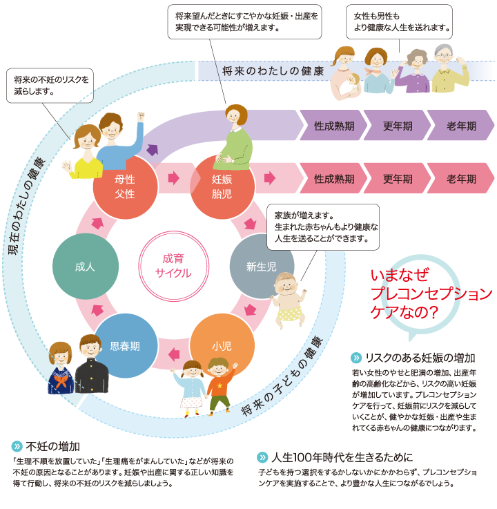 なぜ今プレコンセプションケアなの？