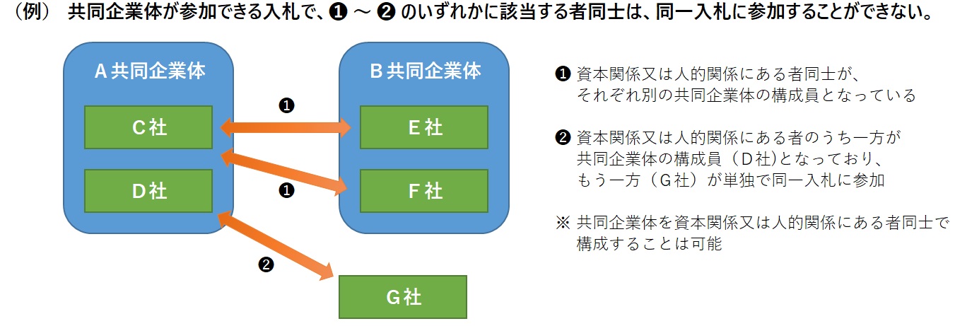 共同企業体の例