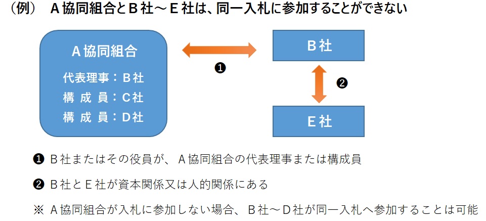 組合等の例