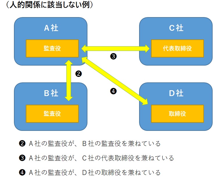 人的関係に該当しない例