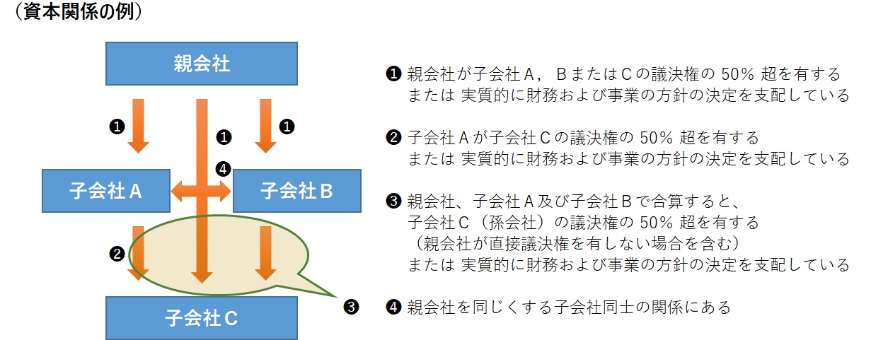 資本関係の例