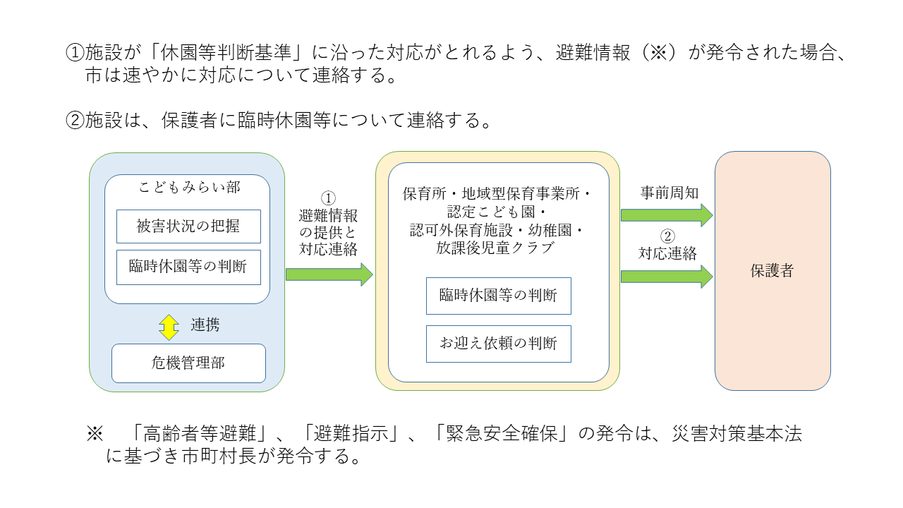 連絡体制のイメージ