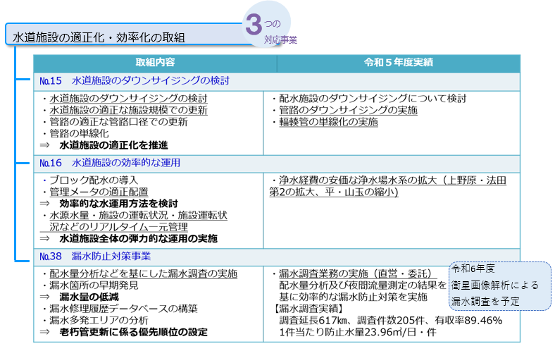 02 水道施設の適正化・効率化の取組