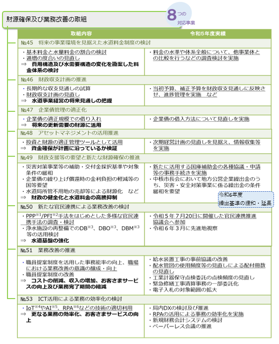 04 財源確保及び業務改善の取組