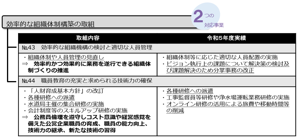 05 効率的な組織体制構築の取組