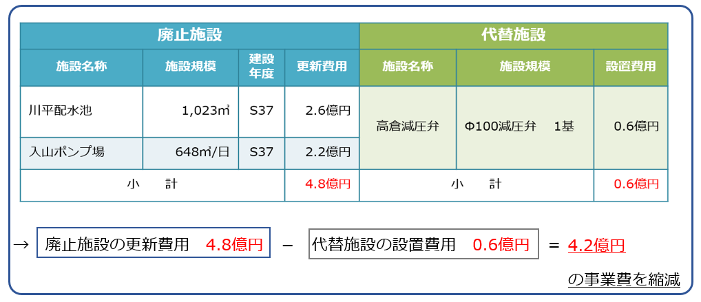 06 水系変更等を実施した施設の廃止による縮減額