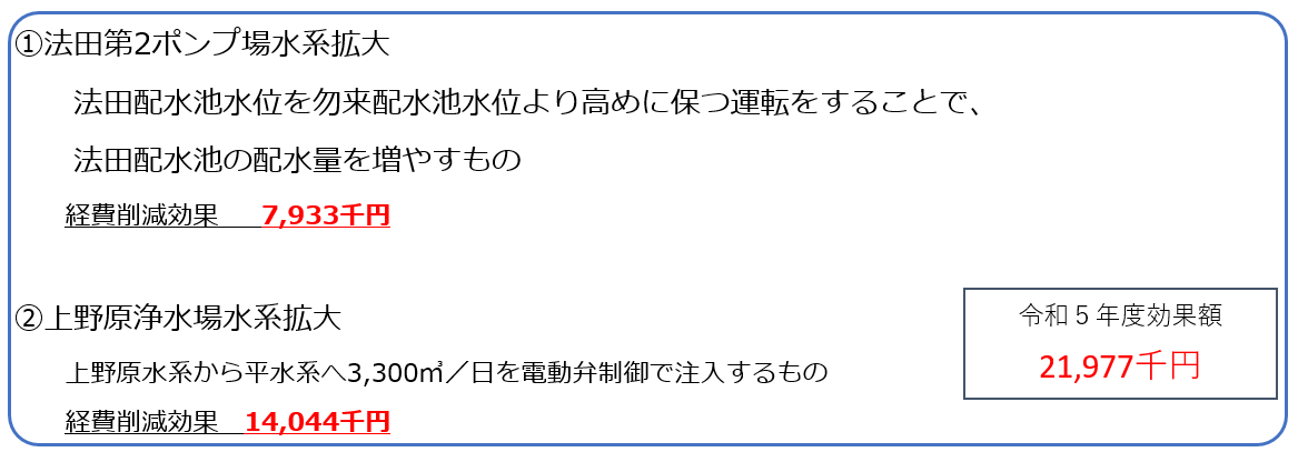 11 水道施設の効率的な運用における効果額