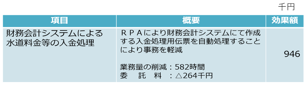 15 ICT活用による業務の効率化の検討における効果額