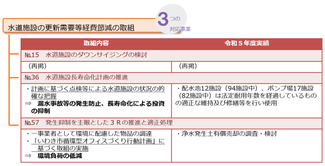03 水道施設の更新需要等経費節減の取組