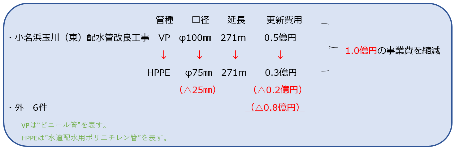 09 配水施設及び管路の適正化による縮減額