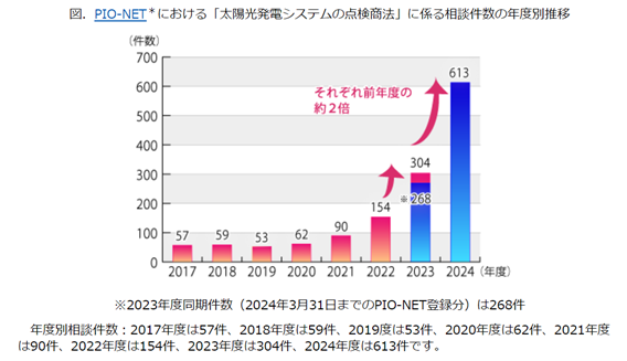 「太陽光発電システムの点検商法」に係る相談件数の年度別推移