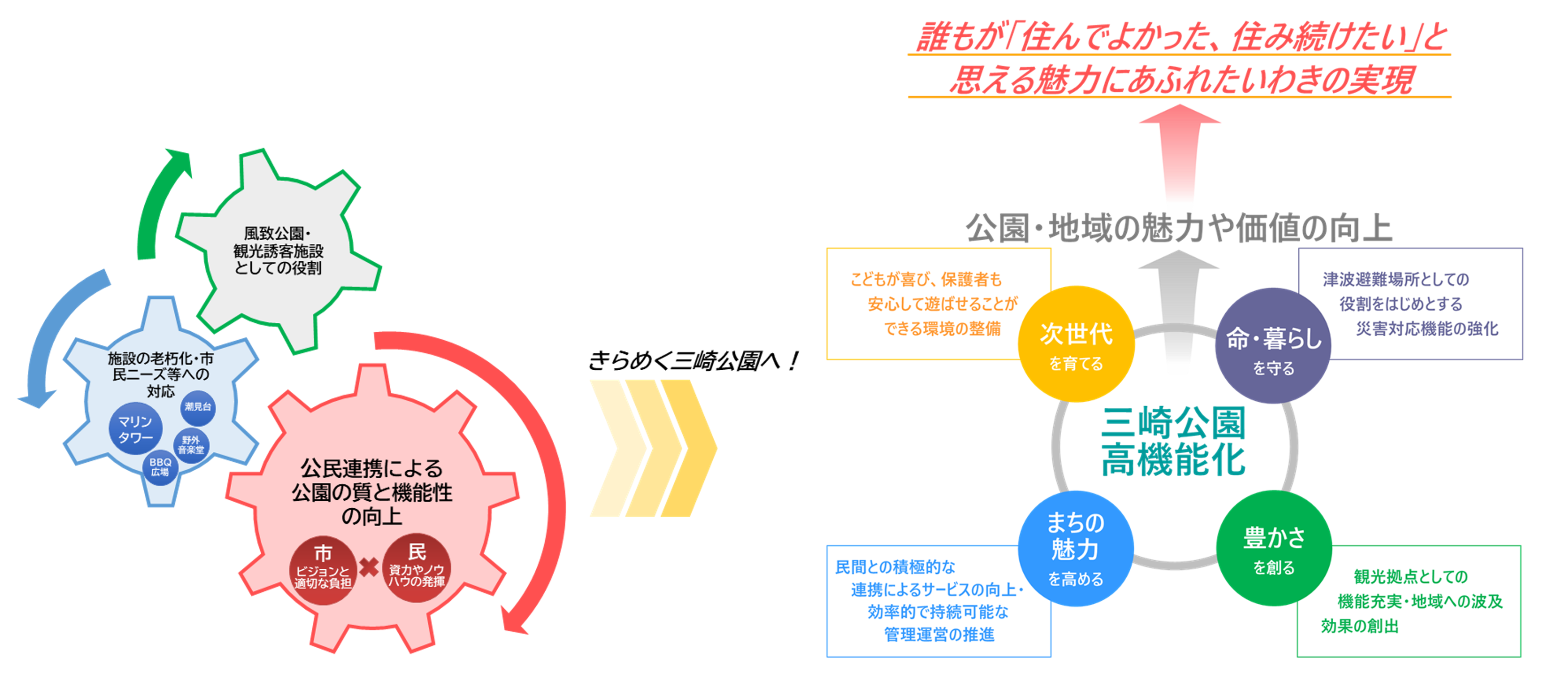 三崎公園高機能化計画