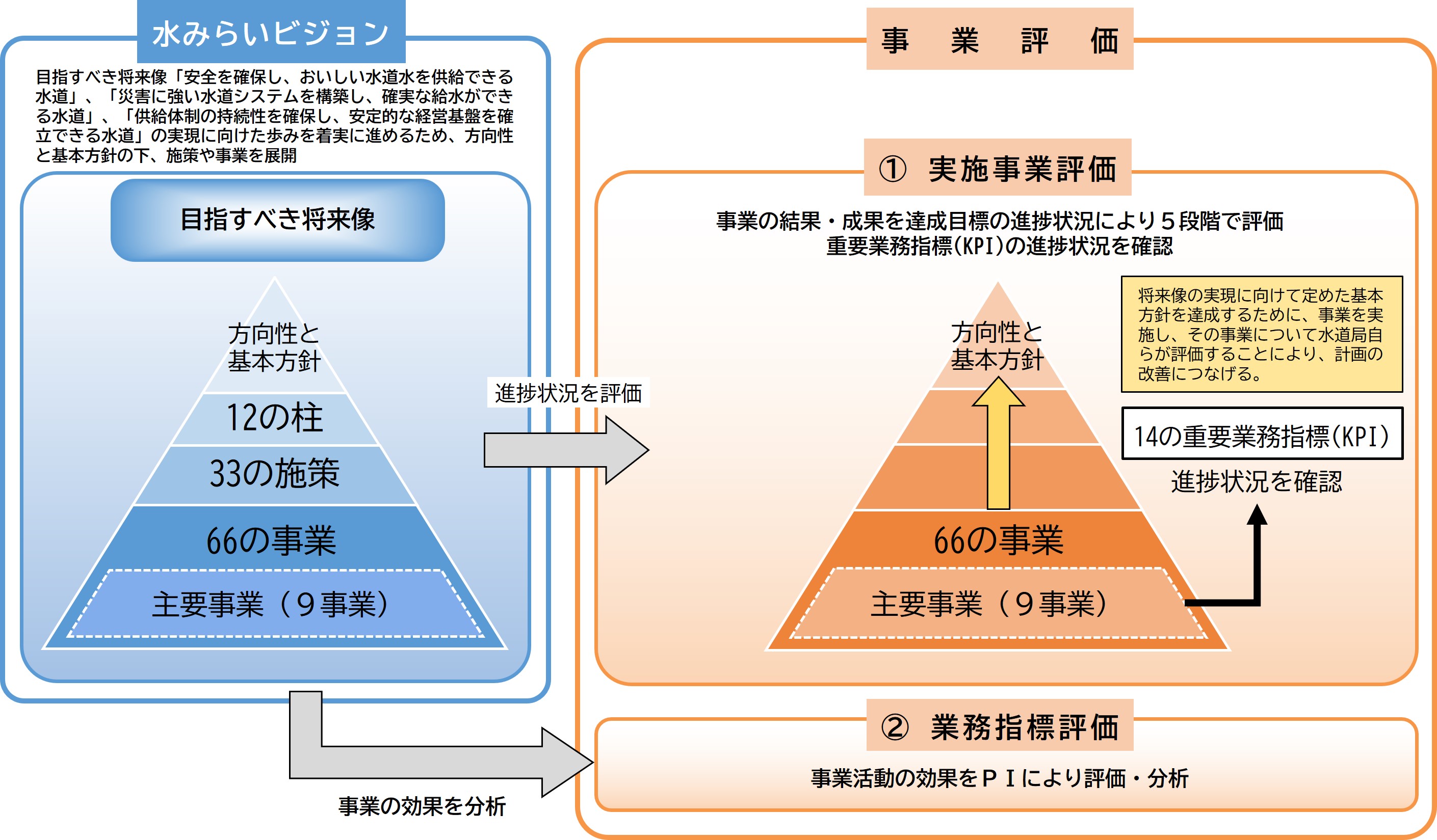 事業評価解説図