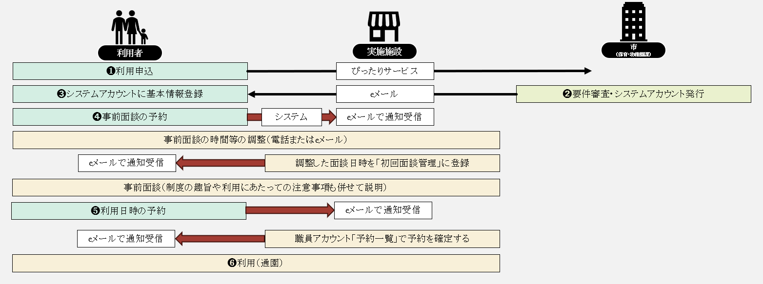 利用フロー