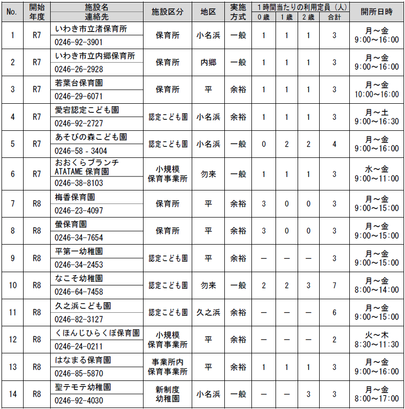こども誰でも通園制度実施施設一覧（いわき）
