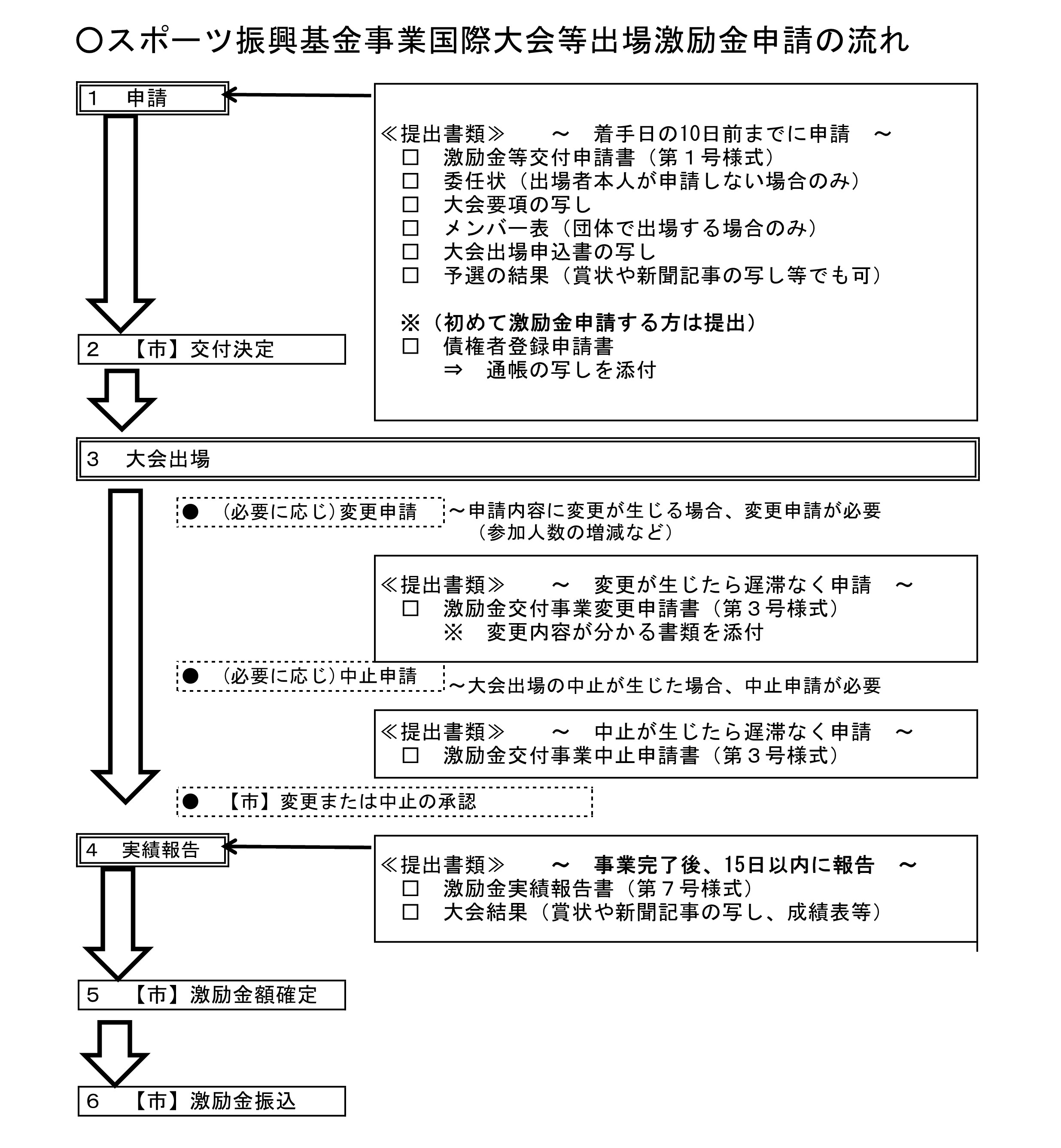 激励金申請の流れ
