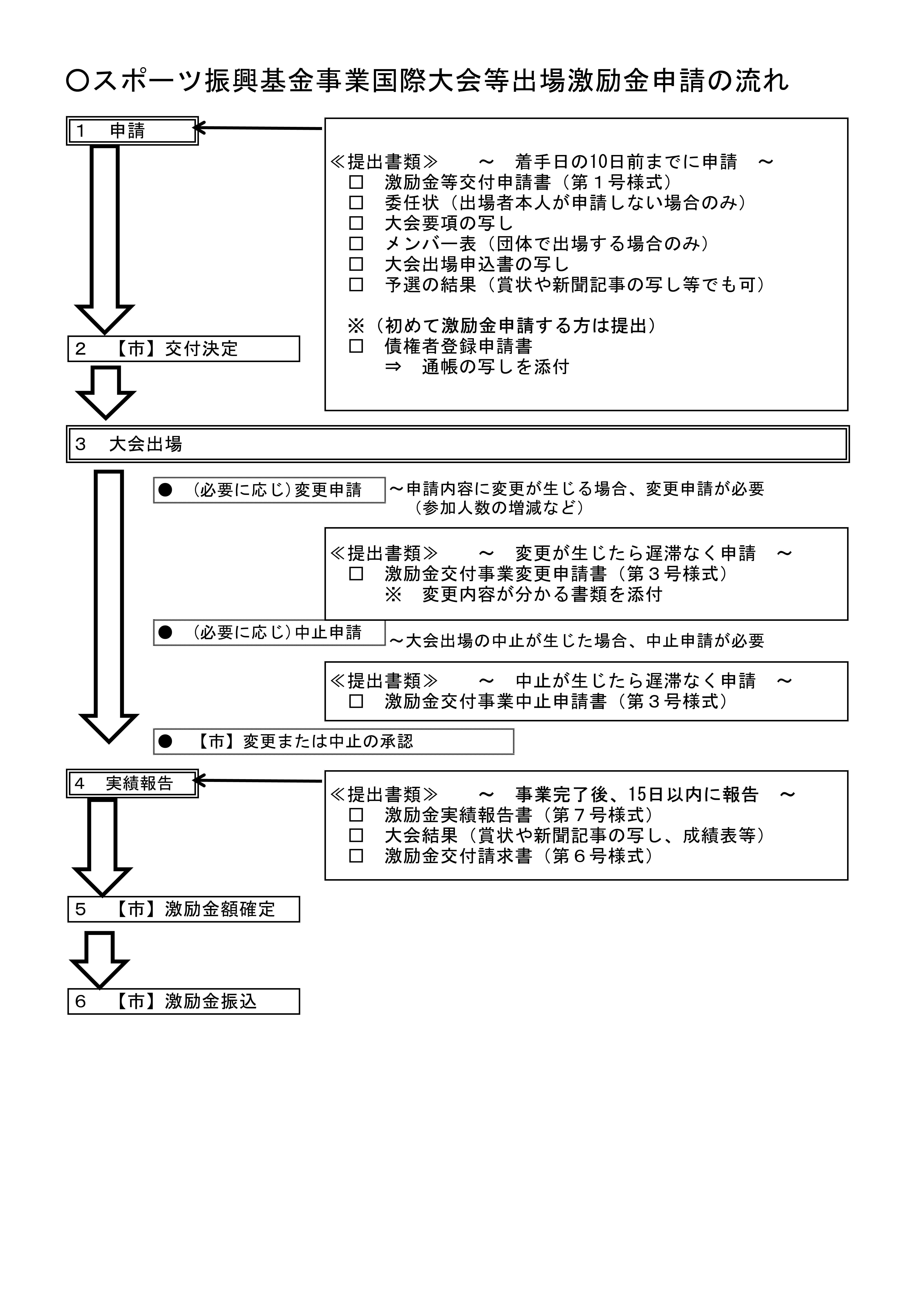 激励金申請の流れ