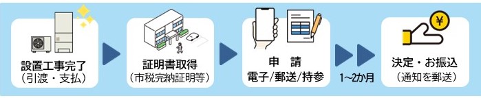 手続きの流れ