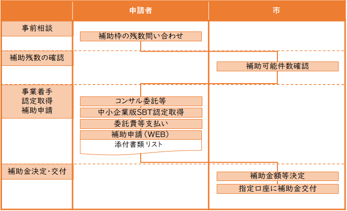 申請フロー