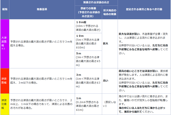 津波警報・注意報の種類