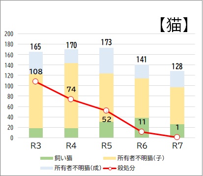 猫統計