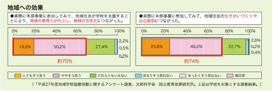 (参考)文部科学省提供資料 地域学校協働活動の効果