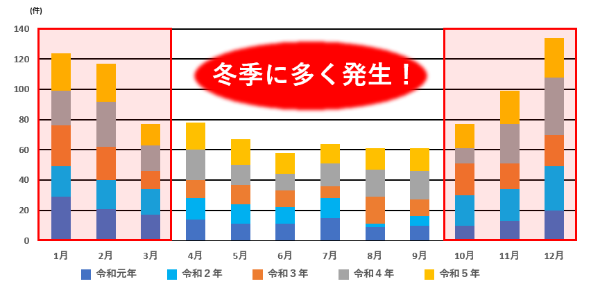 ヒートショック棒グラフ