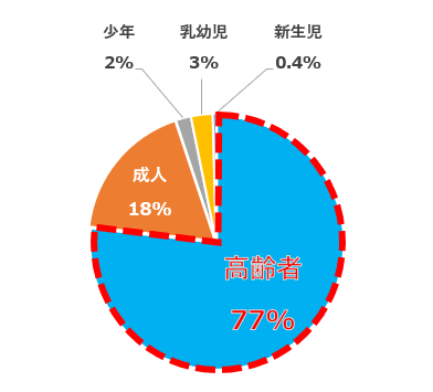 年齢区分グラフ