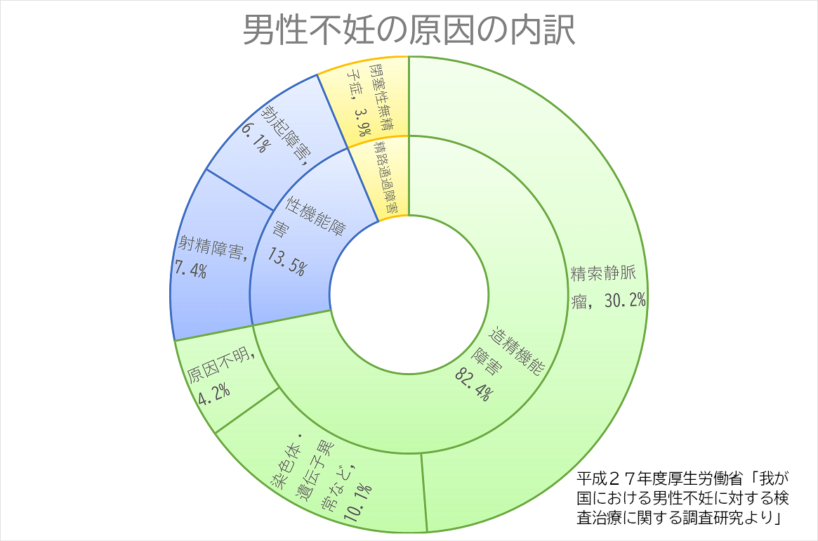 男性不妊の原因グラフ