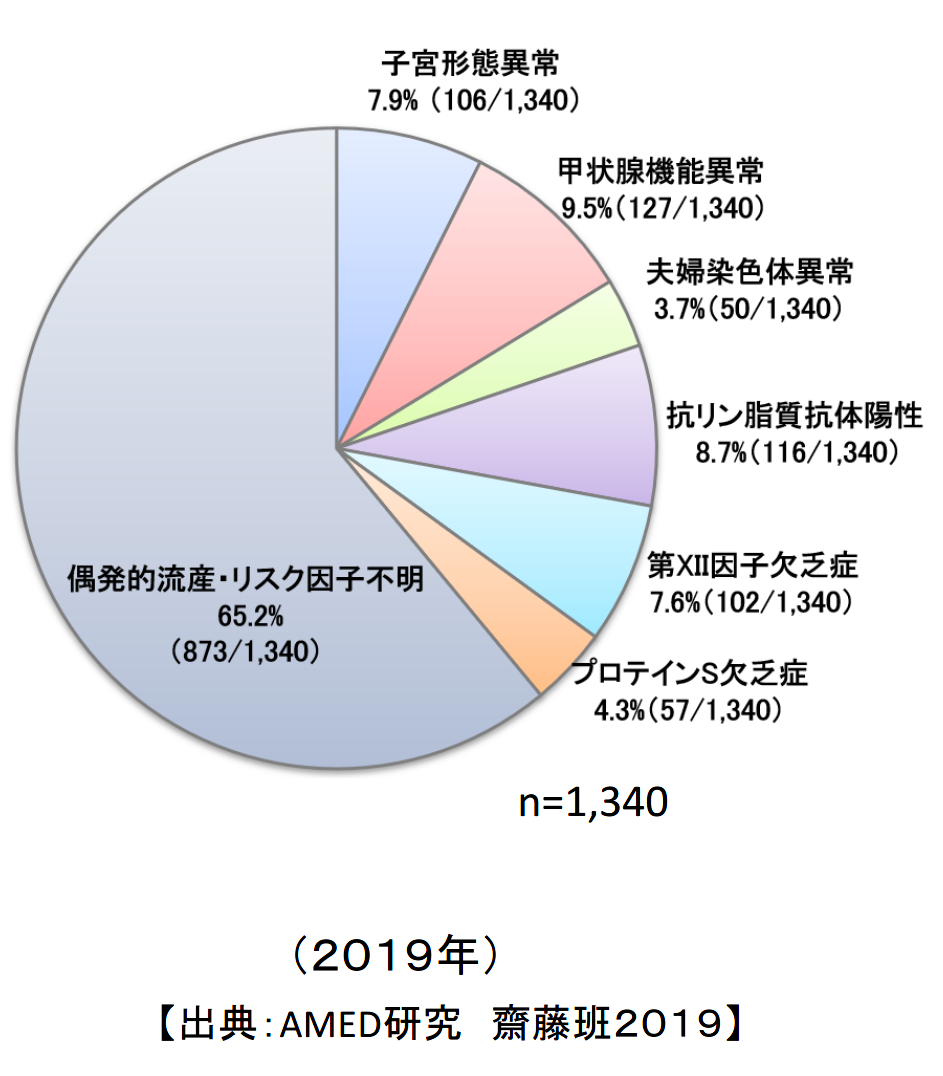 不育症のリスク因子