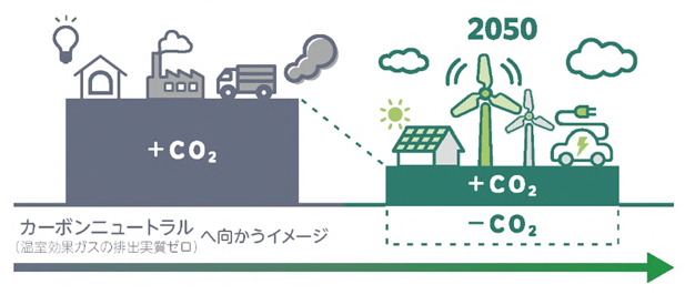 カーボンニュートラルのイメージ