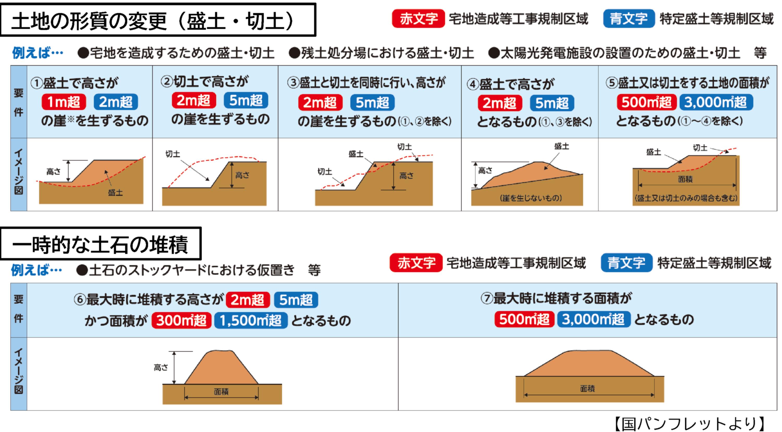 許可対象となる盛土