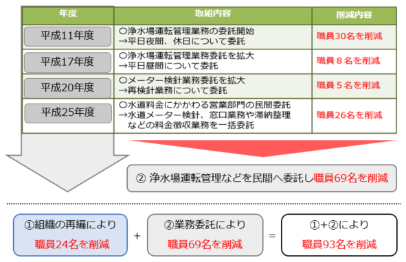 04 業務委託への取組状況