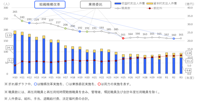 05 職員数_人件費_委託料の推移