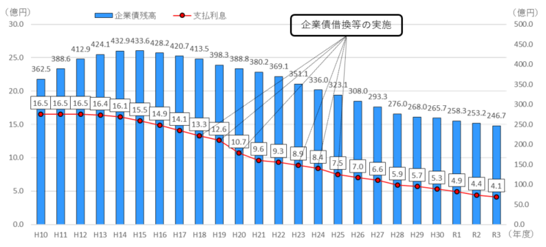 06 支払利息の削減経過