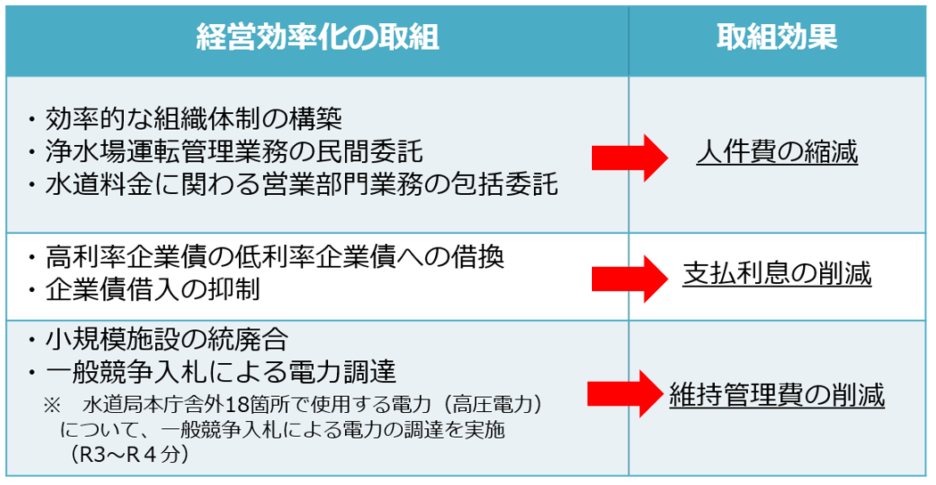 01 これまでの経営効率化の取組と効果