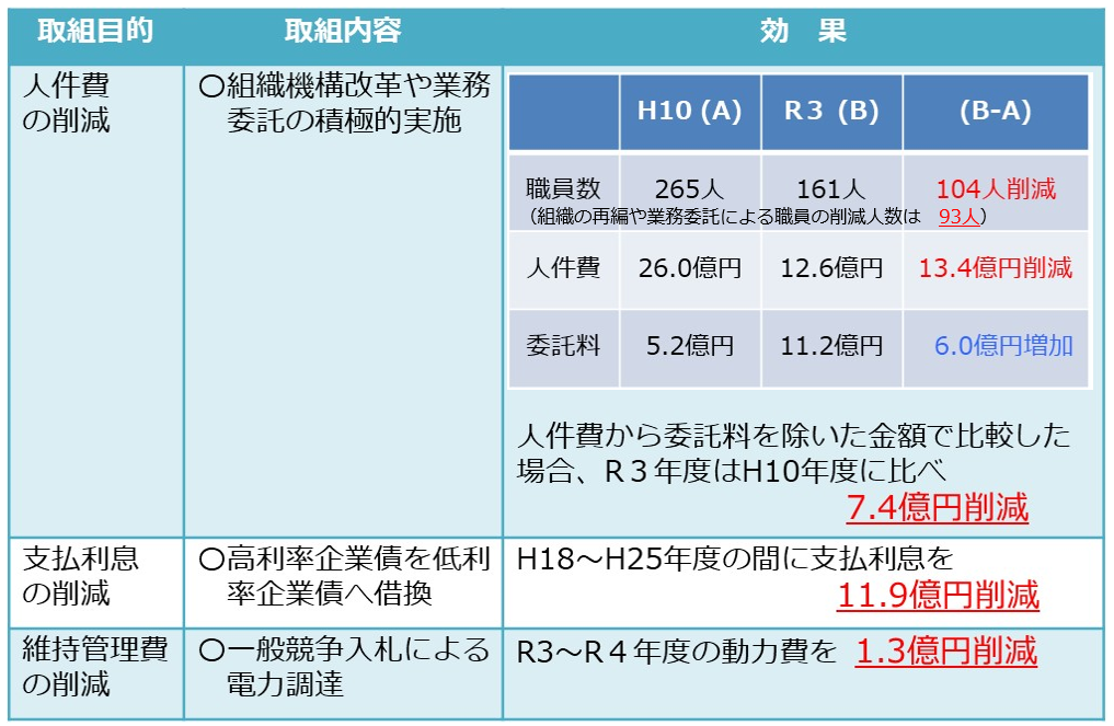 02 これまでの経営効率化の取組と効果額